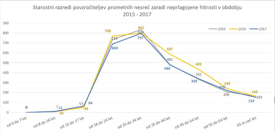 Neprilagojena hitrost kot vzrok nesreče po starostnih skupinah | Avtor: Policija