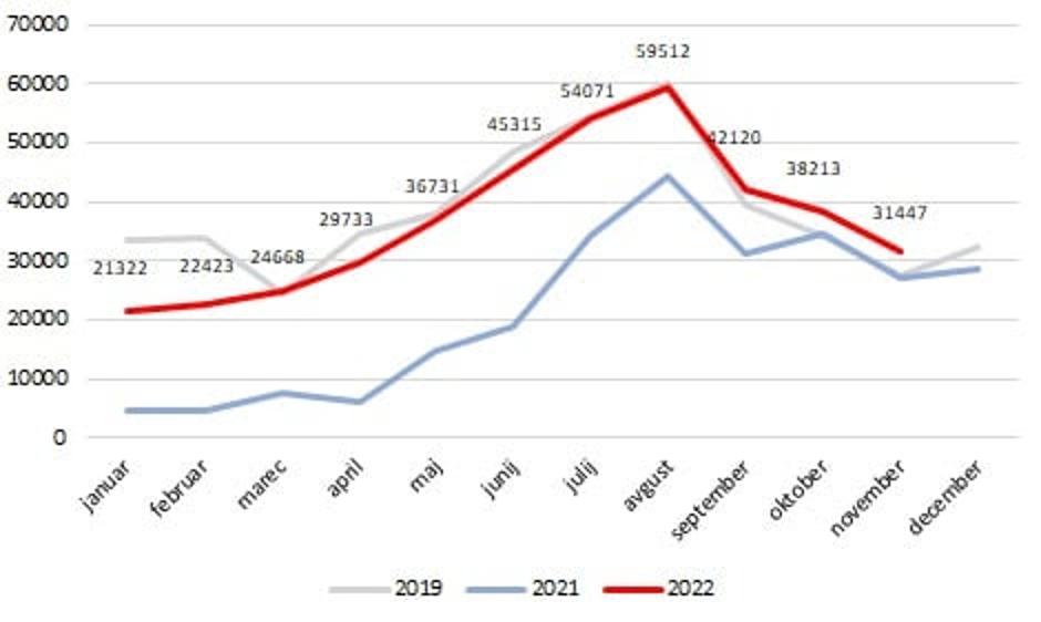 Gibanje števila prenočitev v Mariboru v letih 2022, 2021 in 2019 | Avtor: Zavod za turizem Maribor