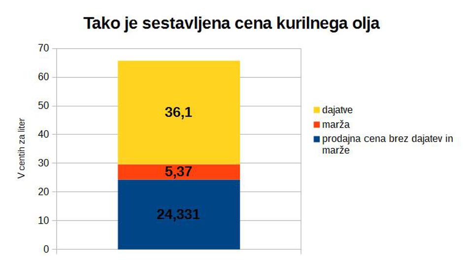 Cena kurilnega olja | Avtor: zurnal24.si