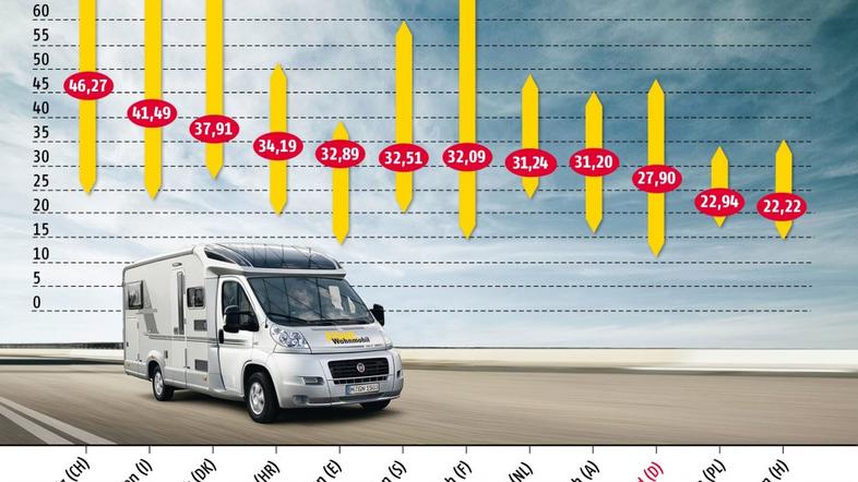Primerjava cen kampiranja