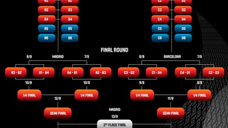 žreb SP v košarki tabela