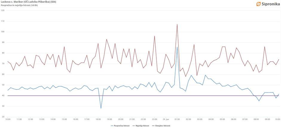 Maribor hitrost | Avtor: Zajem zaslona/MOM