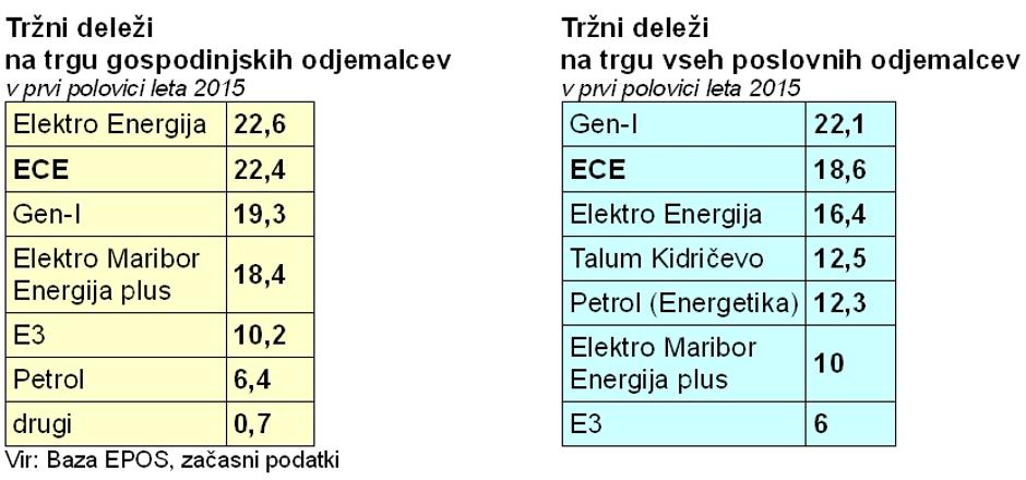 Tržni deleži elektrika  | Avtor: zurnal24.si