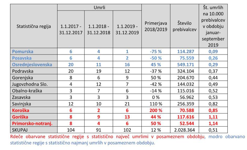 Statistika prometnih nesreč 2019