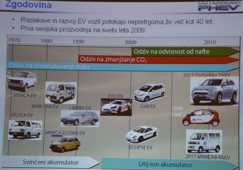 Mitsubishi outlander PHEV | Avtor: Gregor Prebil