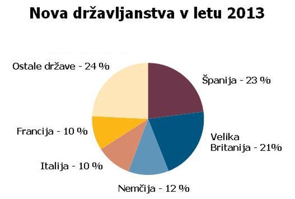 Podeljena državljanstva  | Avtor: Eurostat