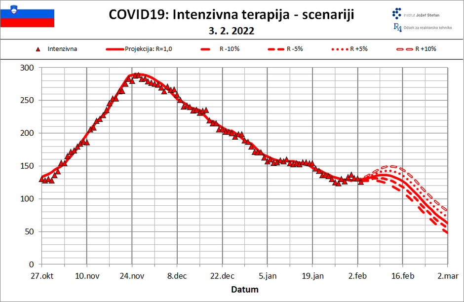 projekcija covid-19 | Avtor: IJS