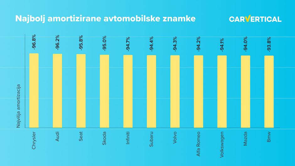 Raziskava CarVertical o izgubi vrednosti vozil | Avtor: carVertical