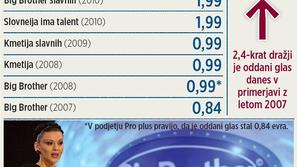 Podražitev klicev pri Pro plusu utemeljujejo tudi z nagradami (denarnimi in mate