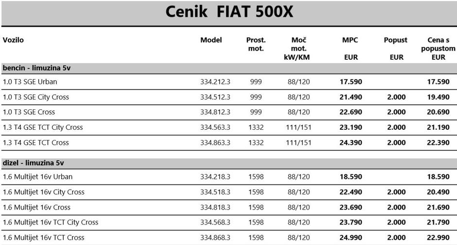 Fiat 500X cenik | Avtor: Fiat