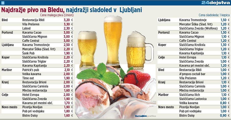 tabela sladoled pivo | Avtor: Žurnal24 main