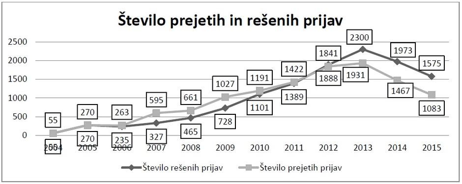 KPK | Avtor: Poročilo KPK za leto 2015 