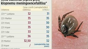 10 odstotkov Slovencev je po ocenah IVZ cepljenih proti klopnemu meningitisu, pr
