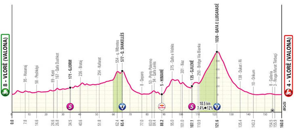 3. etapa Gira | Avtor: Cyclingstage