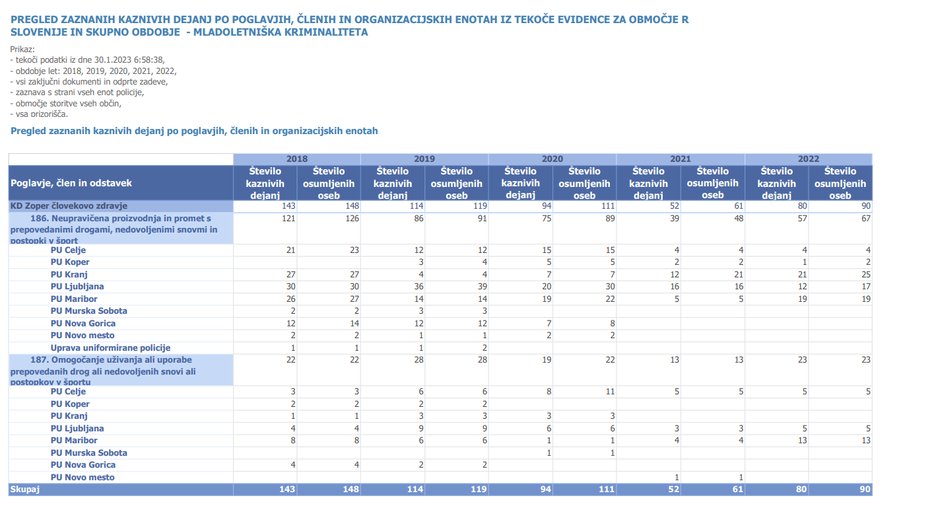 statistika drog v Sloveniji 2018-2022 | Avtor: Policija
