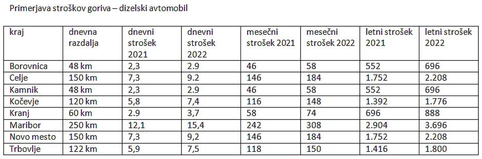 stroški bencin | Avtor: Žurnal24 