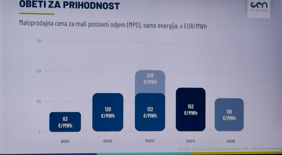 Predstavitev z novinarske konference Gen energije, cene elektrike | Avtor: Žurnal24 