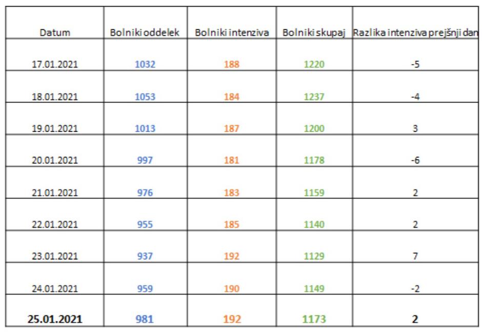 Epidemiološka slika v Sloveniji | Avtor: NIJZ