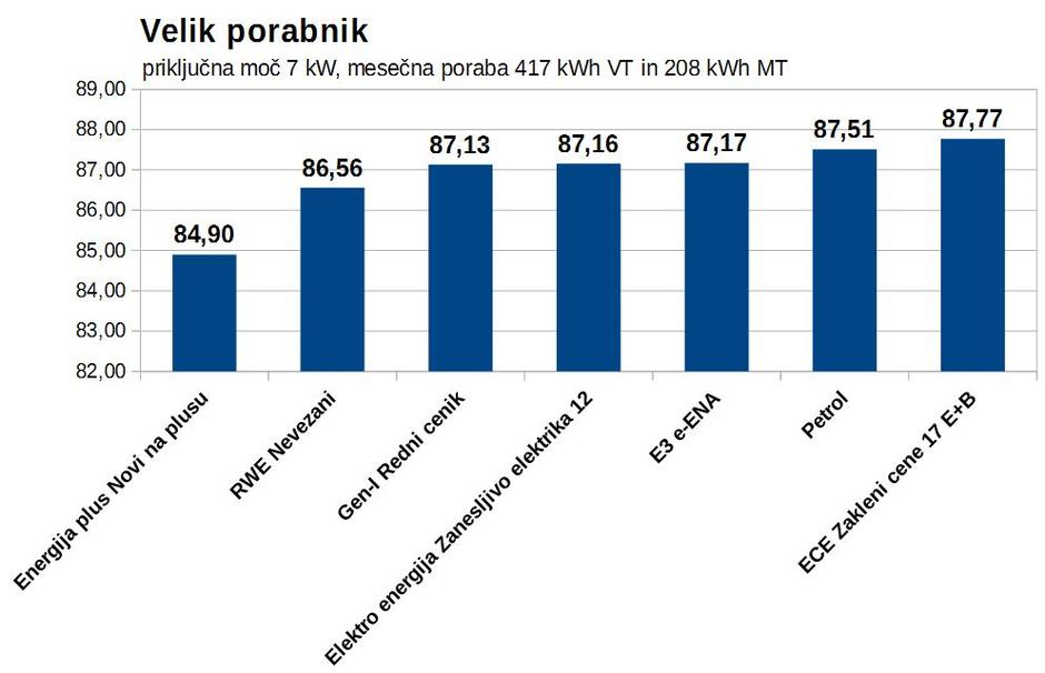 primerjava cen elektrike dvotarifno merjenje | Avtor: zurnal24.si