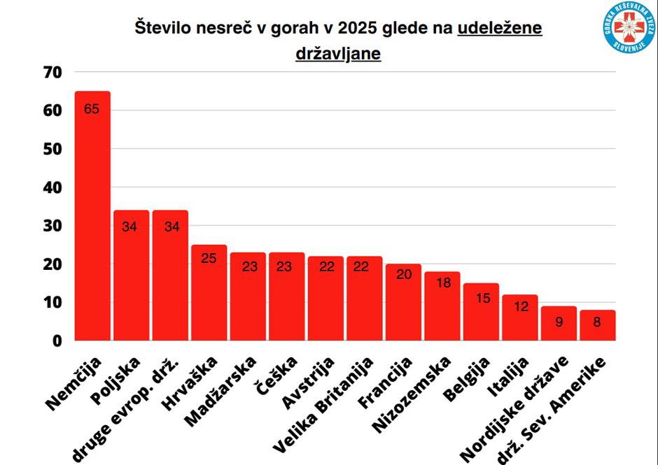 število nesreč v gorah glede na udeležene državljane | Avtor: Gorska reševalna zveza Slovenije