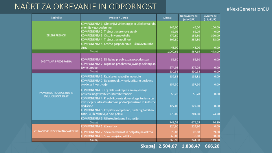 Načrt za okrevanje in odpornost | Avtor: Vlada RS