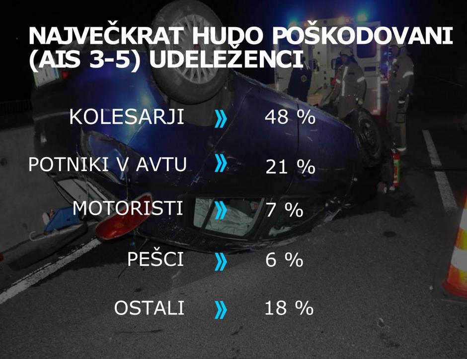 Poškodbe | Avtor: Žurnal24 main