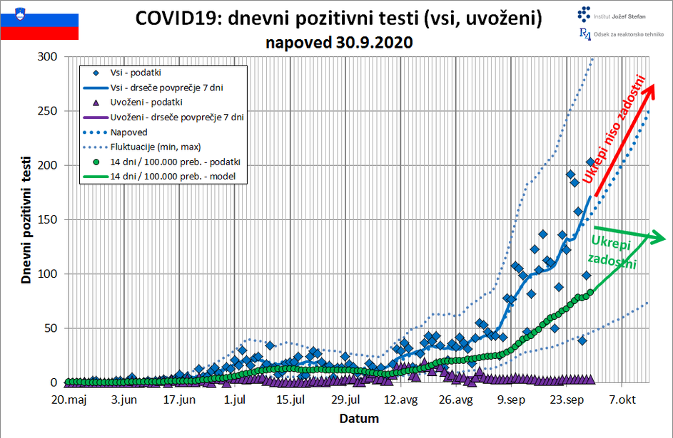 projekcije širjenja covid-19 IJS