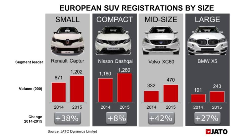 Prodaja vozil v Evropi | Avtor: JATO Dynamics