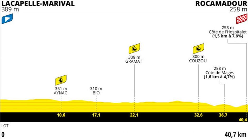 Profil etape | Avtor: Cyclingstage