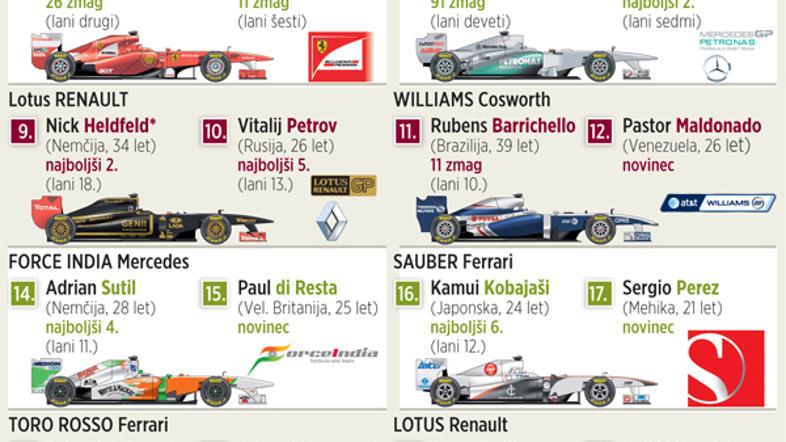 Preglednica ekip in dirkačev 2011. Kliknite za ogled večje grafike. (Foto: Sport