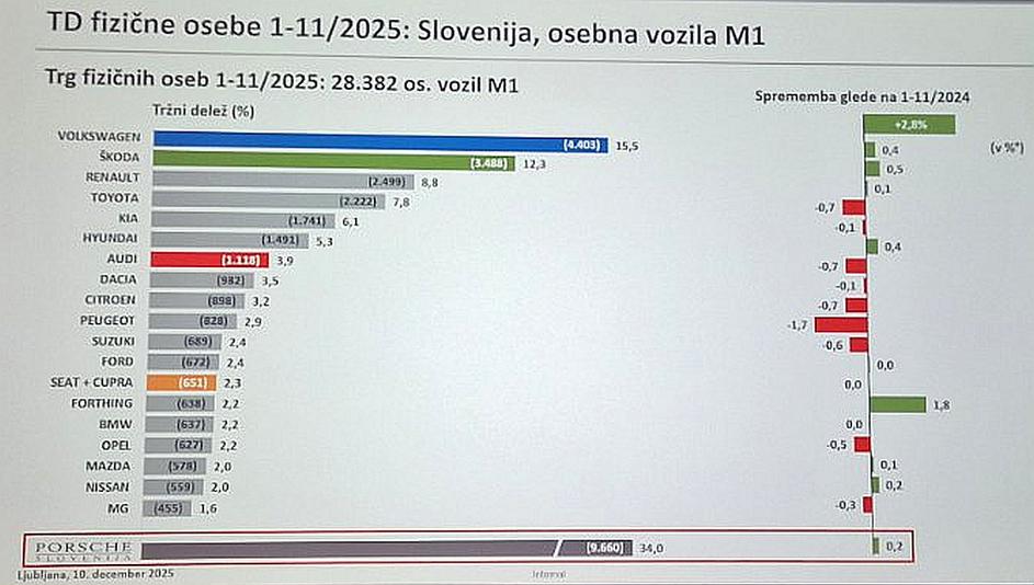 Porsche Slovenija, registracije vozil