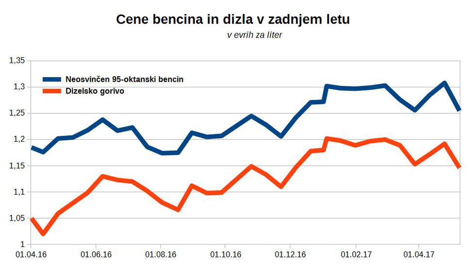 Graf cene bencina | Avtor: zurnal24.si