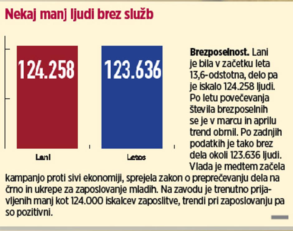 graf brezposelnost | Avtor: Žurnal24 main