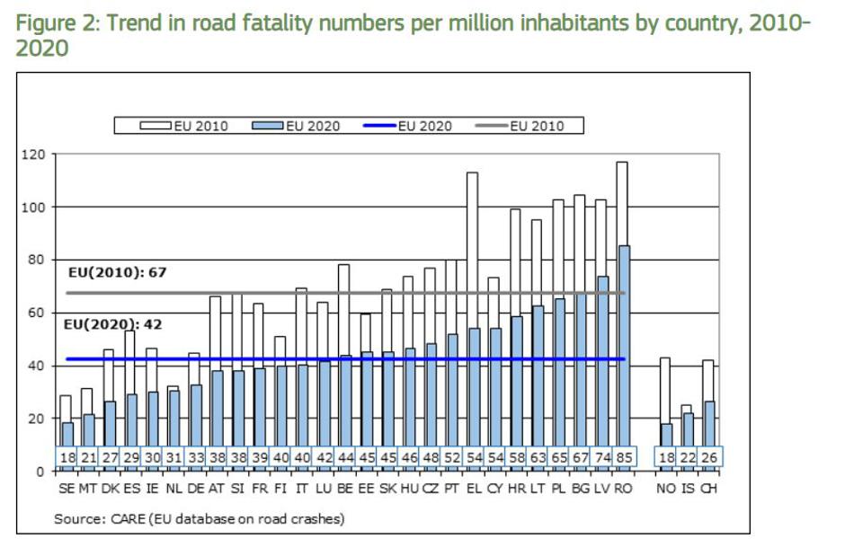 Graf prometna varnost | Avtor: Evropska komisija