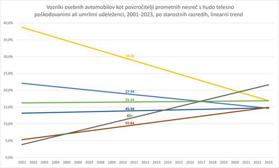Statistika prometnih nesreč po starostnih kategorijah | Avtor: AMZS