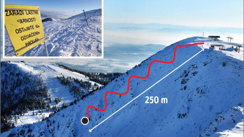 Smučar je preskočil varovalno ograjo in vozil 250 metrov navzdol po bregu, nakar