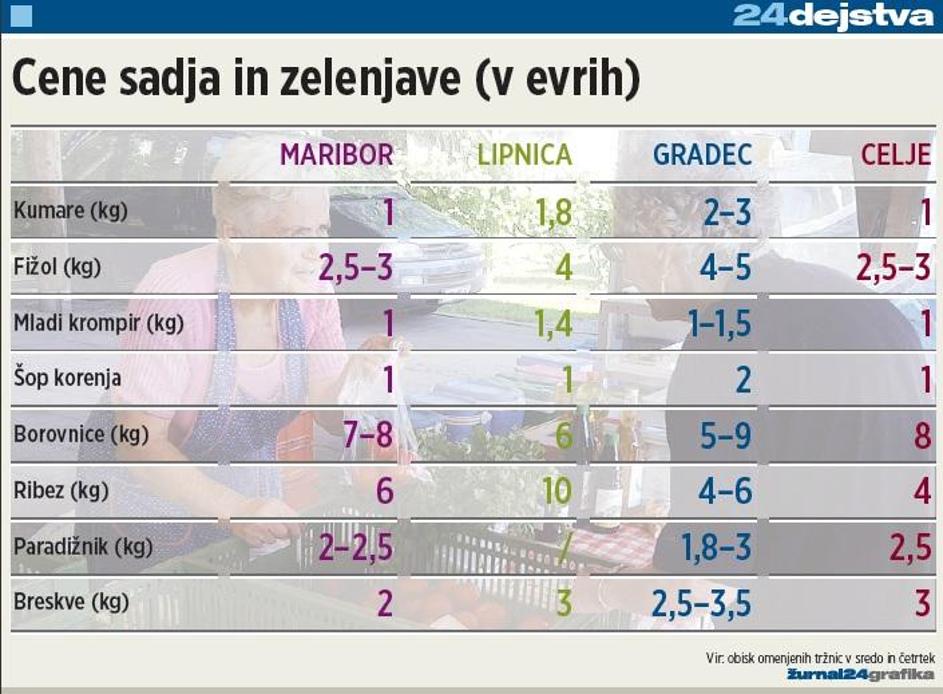 Preverili smo cene na mariborski in celjski tržnici, primerjali pa smo jih tudi 
