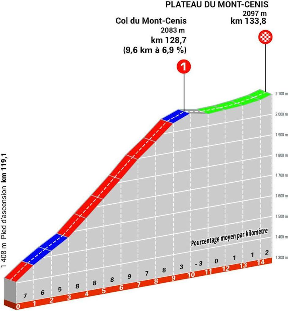 Trasa 8. etape kriterija po Dofineji | Avtor: Cyclingstage
