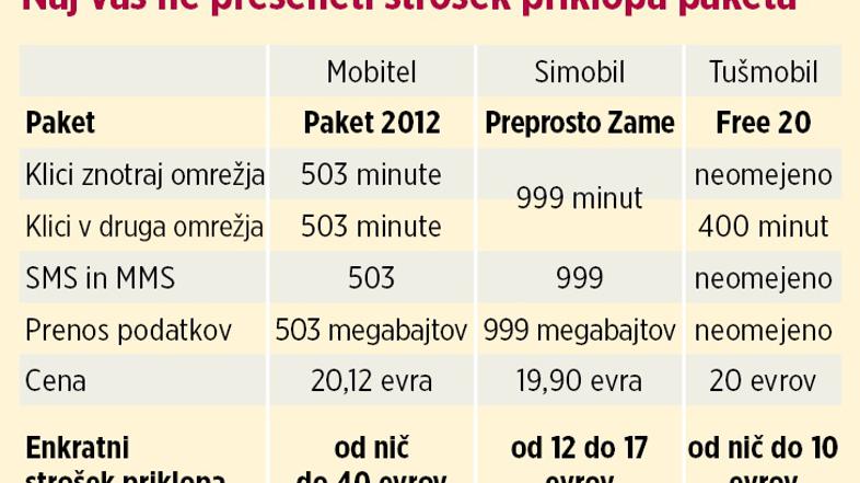 Za priklop paketa le redkim ne bo treba plačati.