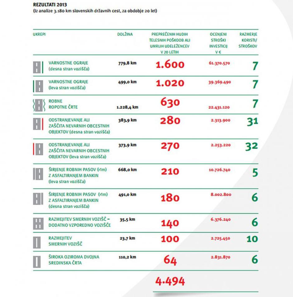 Ocenjeni ukrepi EuroRAP | Avtor: AMZS