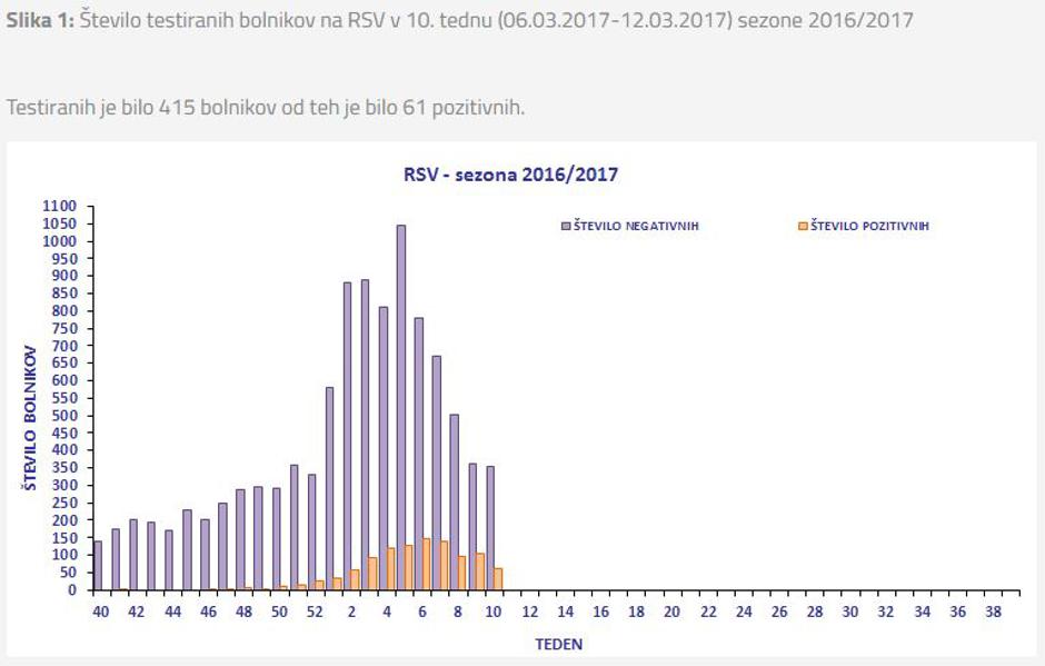 RSV, deseti teden | Avtor: NIJZ