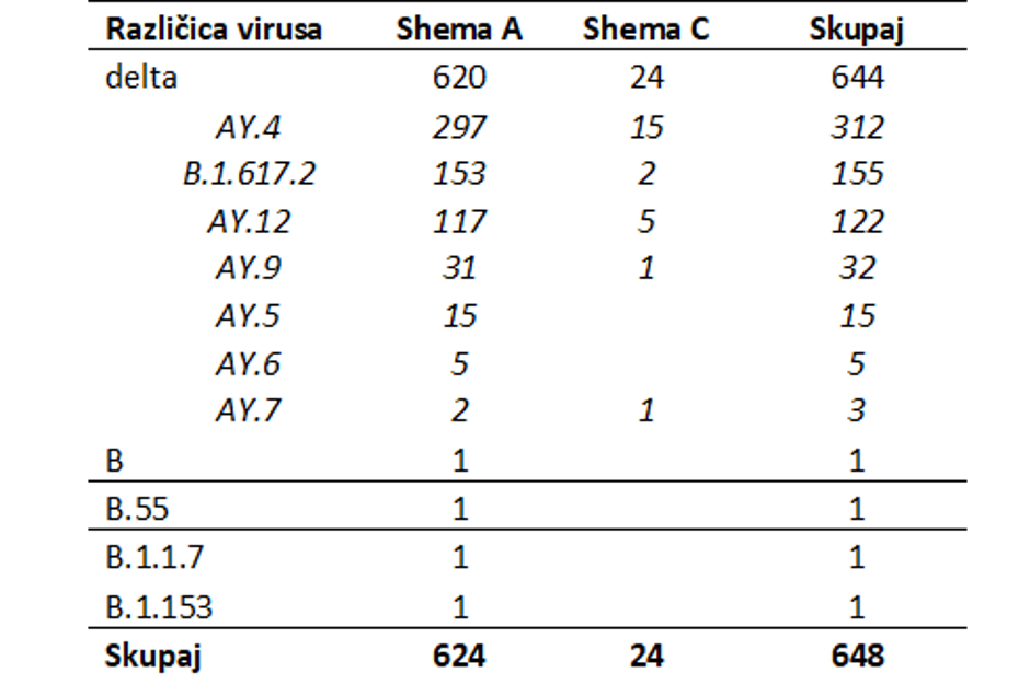 različice virusa | Avtor: NLZOH