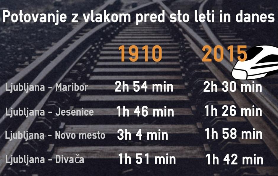 Potovanje z vlakom pred sto leti in danes | Avtor: zurnal24.si