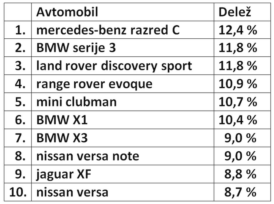 prodani avtomobili po enem letu | Avtor: MJ