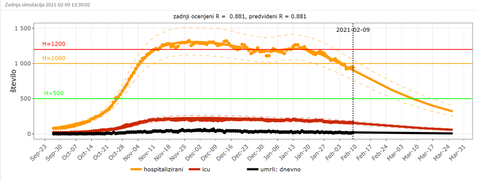 Projekcija širjenja virusa | Avtor: Dr. Janez Žibert