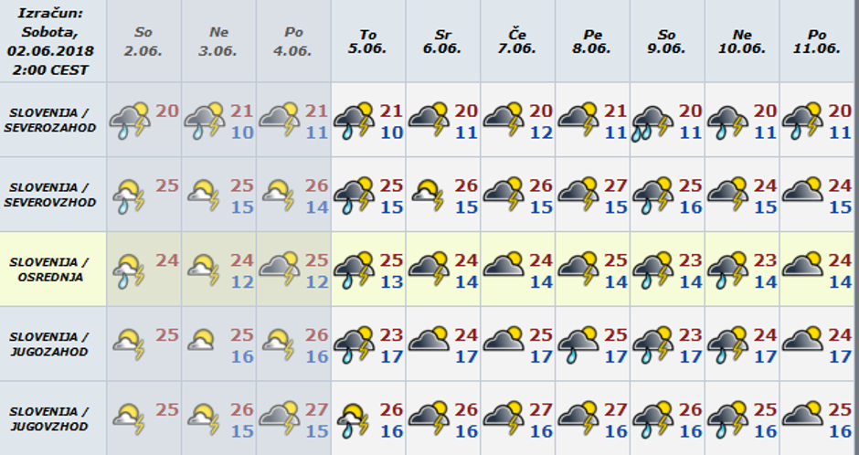 Vreme preglednica | Avtor: Arso
