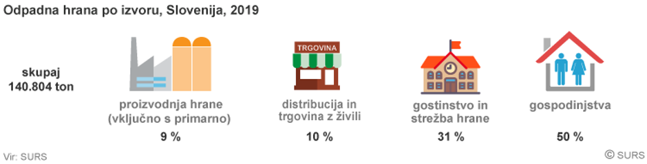 zavržena hrana | Avtor: SURS