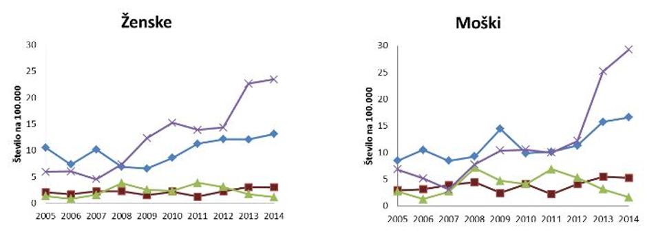 spolne bolezni | Avtor: NIJZ