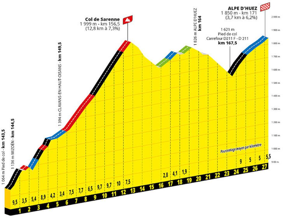 Trasa kraljevske etape Toura | Avtor: Cyclingstage