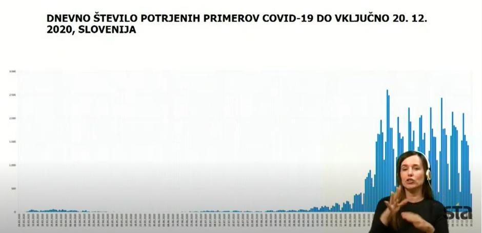 Dnevno število potrjenih primerov | Avtor: NIJZ
